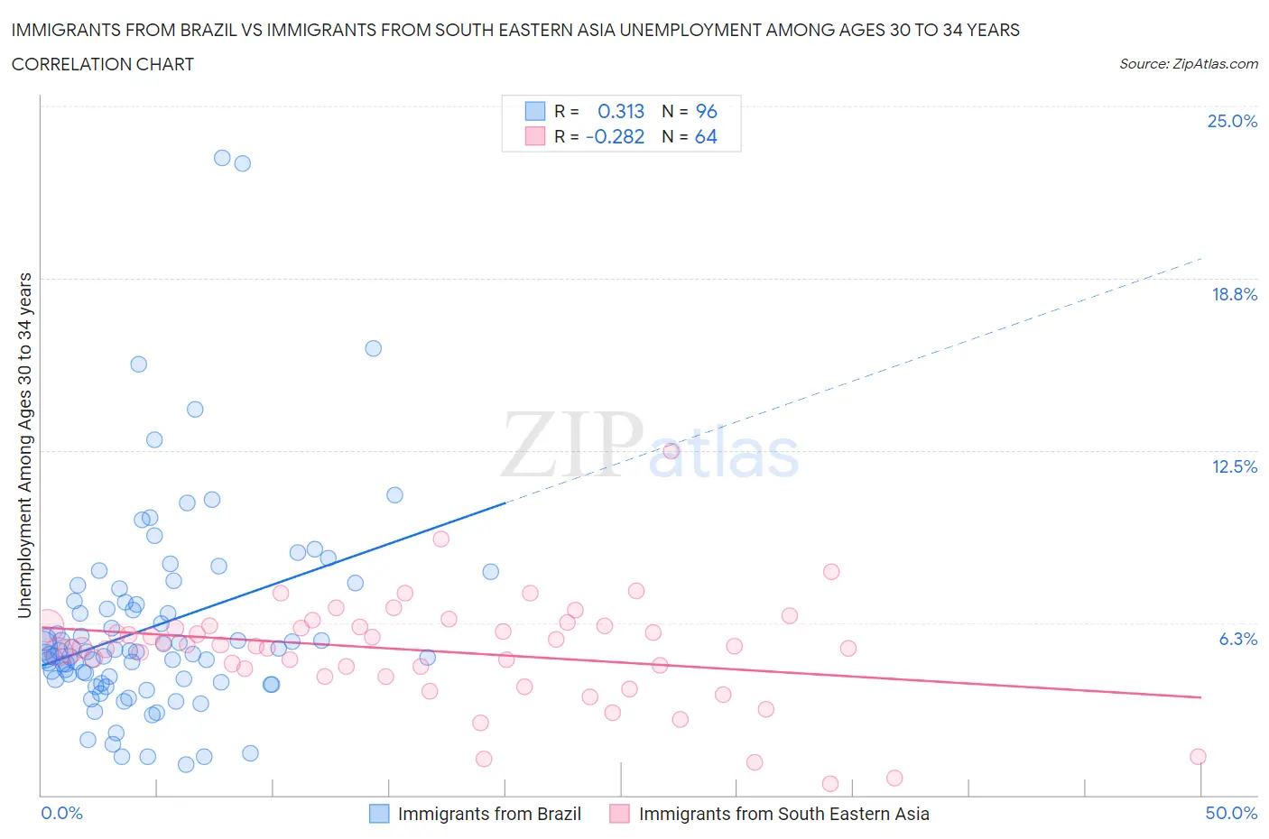Immigrants from Brazil vs Immigrants from South Eastern Asia Unemployment Among Ages 30 to 34 years