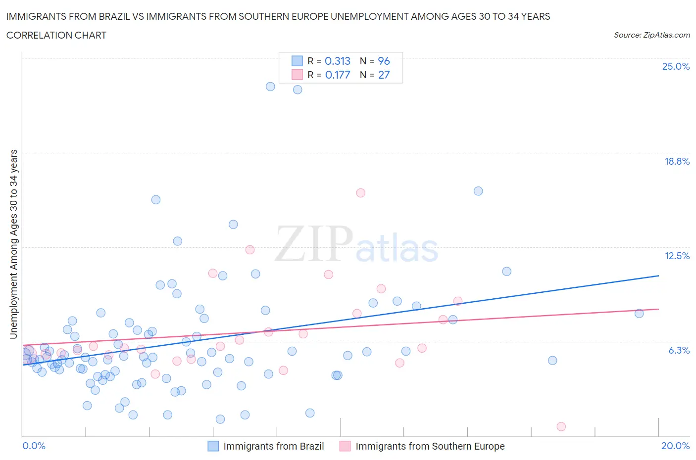 Immigrants from Brazil vs Immigrants from Southern Europe Unemployment Among Ages 30 to 34 years