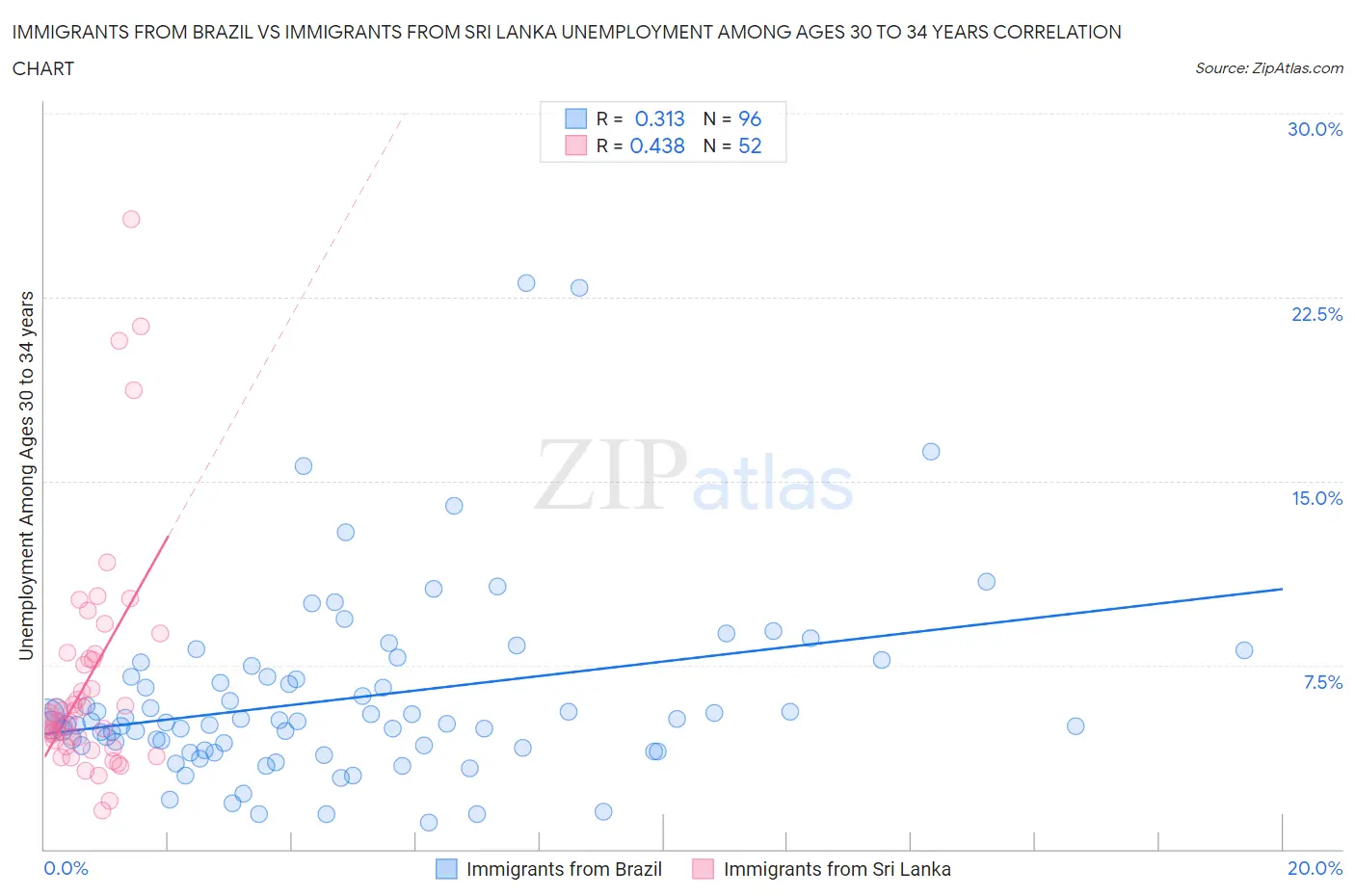 Immigrants from Brazil vs Immigrants from Sri Lanka Unemployment Among Ages 30 to 34 years