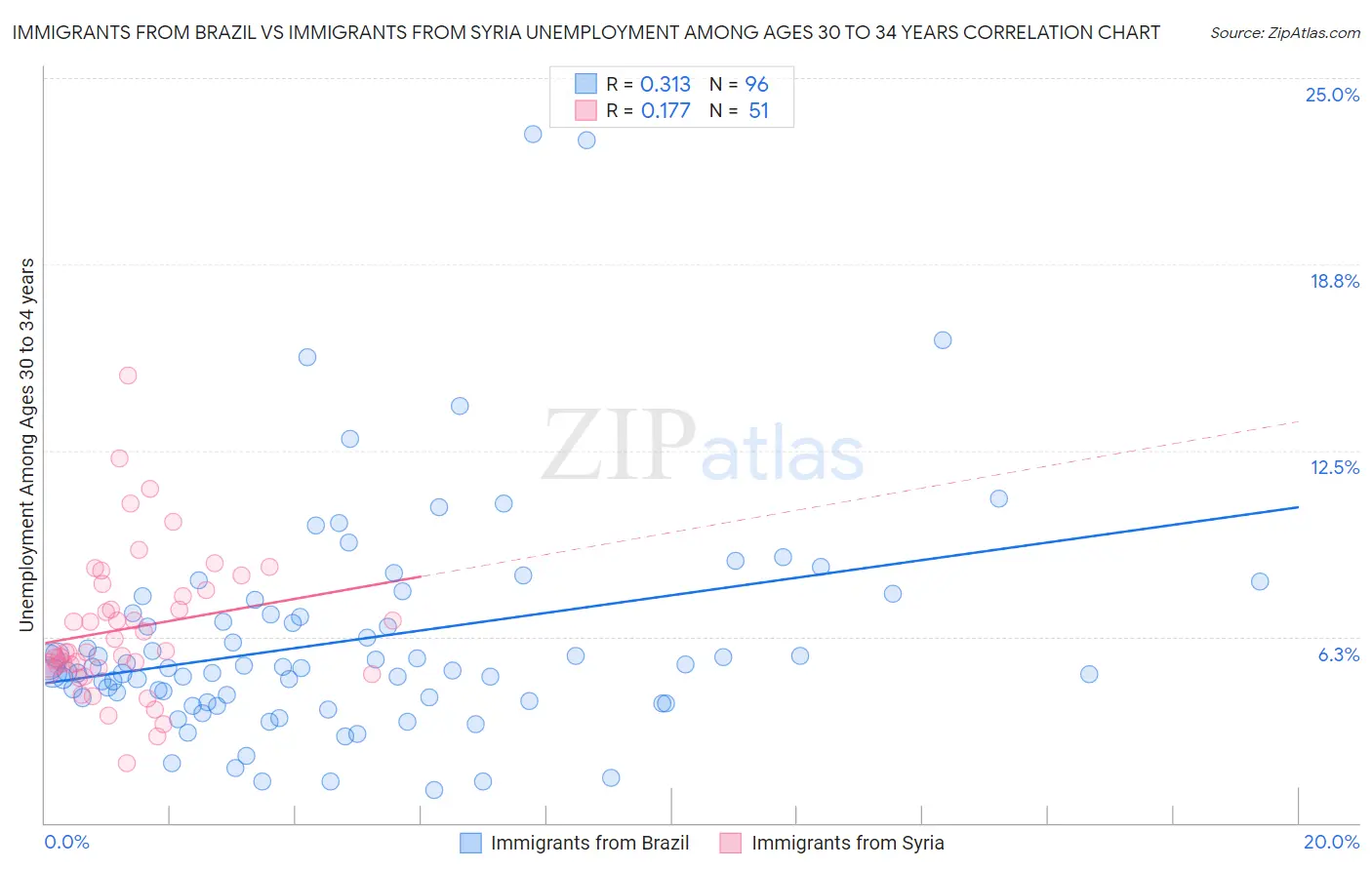 Immigrants from Brazil vs Immigrants from Syria Unemployment Among Ages 30 to 34 years