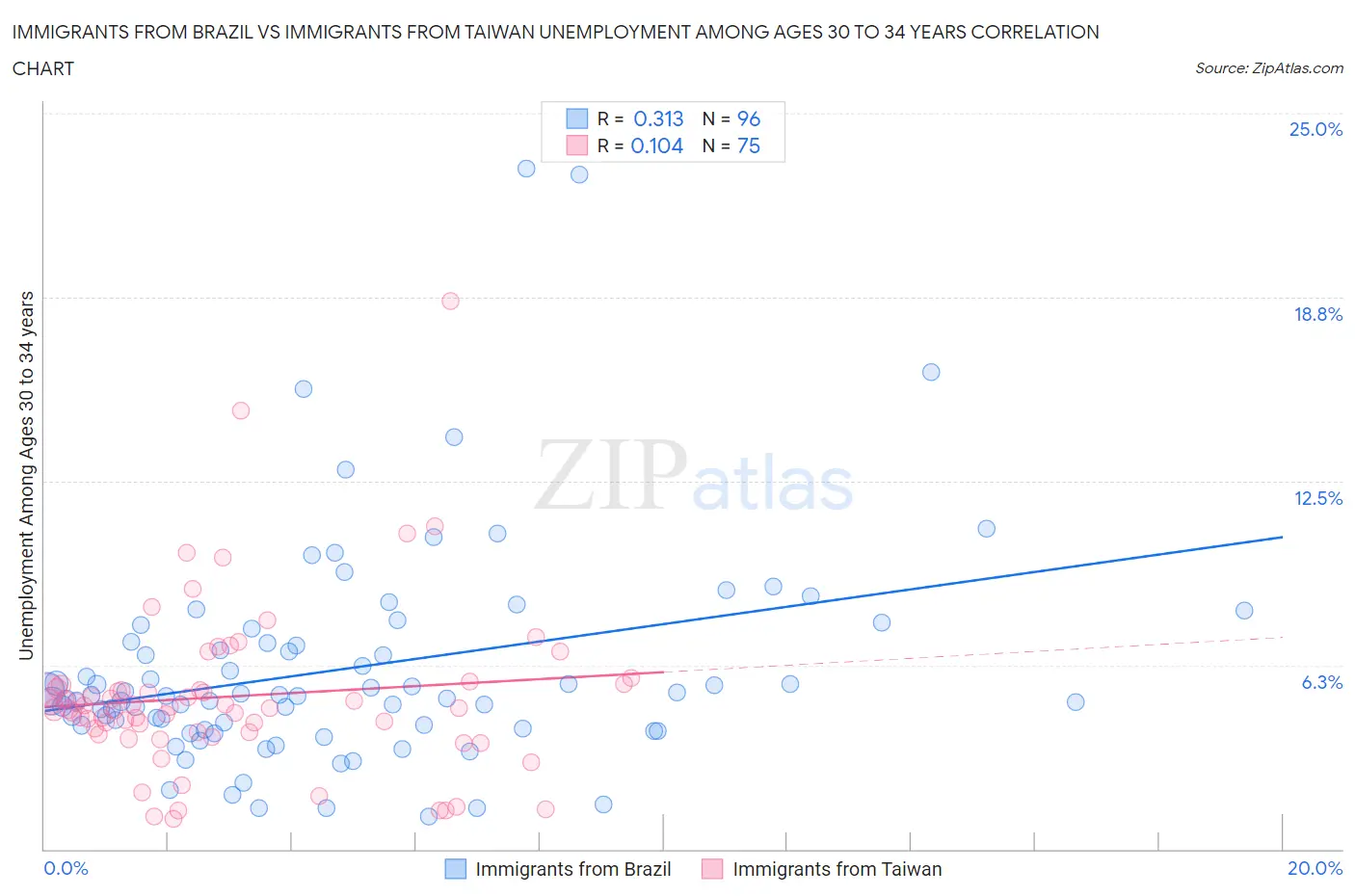 Immigrants from Brazil vs Immigrants from Taiwan Unemployment Among Ages 30 to 34 years