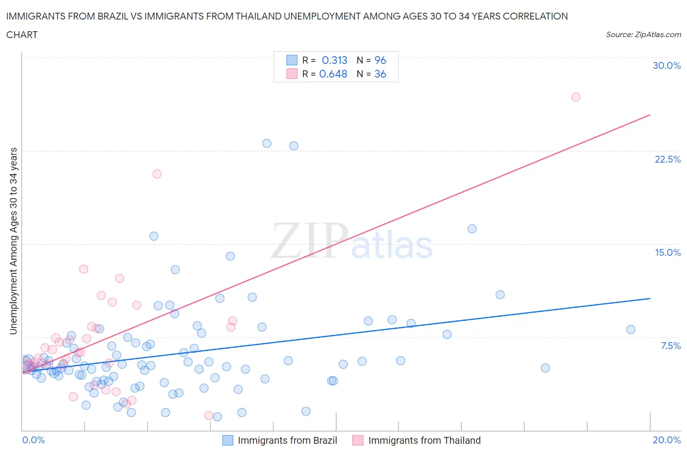 Immigrants from Brazil vs Immigrants from Thailand Unemployment Among Ages 30 to 34 years