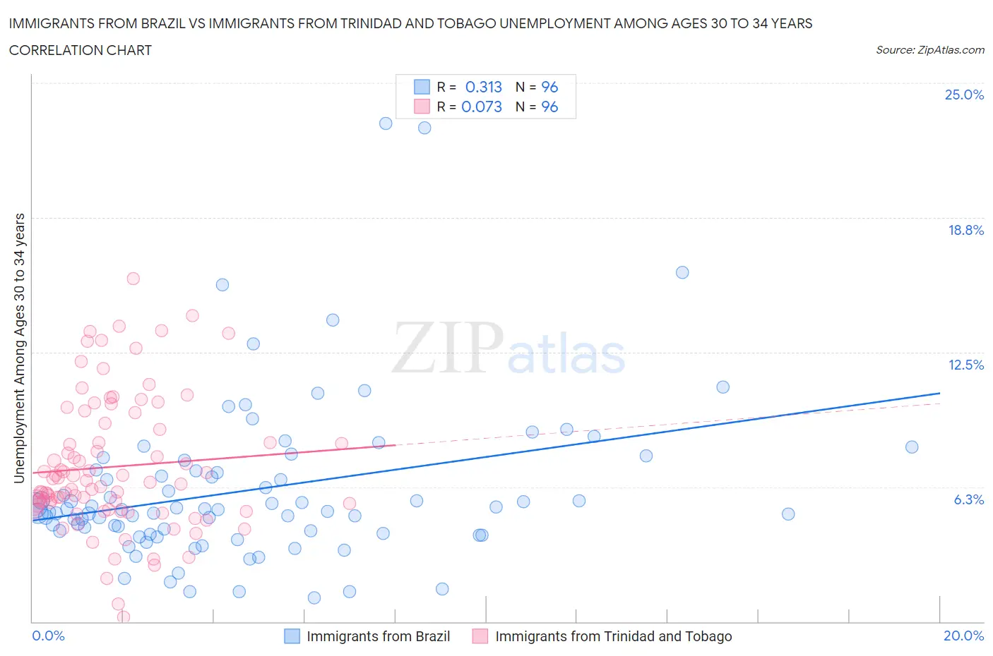 Immigrants from Brazil vs Immigrants from Trinidad and Tobago Unemployment Among Ages 30 to 34 years