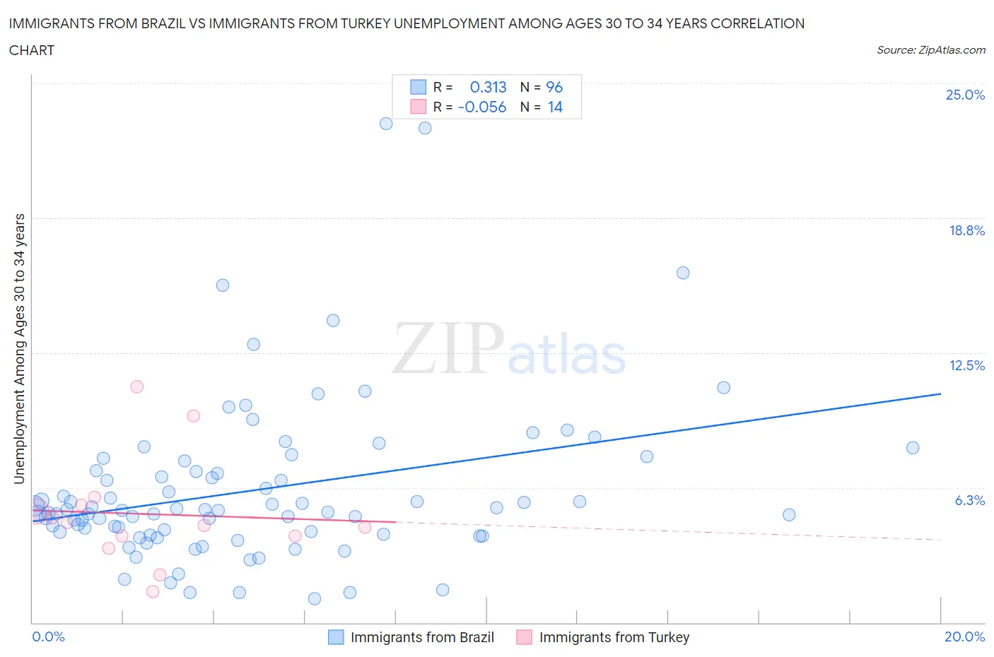 Immigrants from Brazil vs Immigrants from Turkey Unemployment Among Ages 30 to 34 years