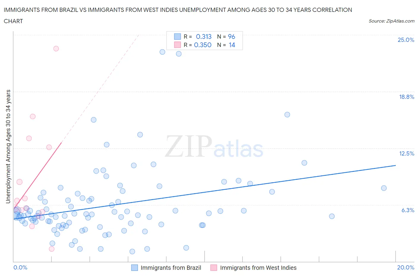 Immigrants from Brazil vs Immigrants from West Indies Unemployment Among Ages 30 to 34 years