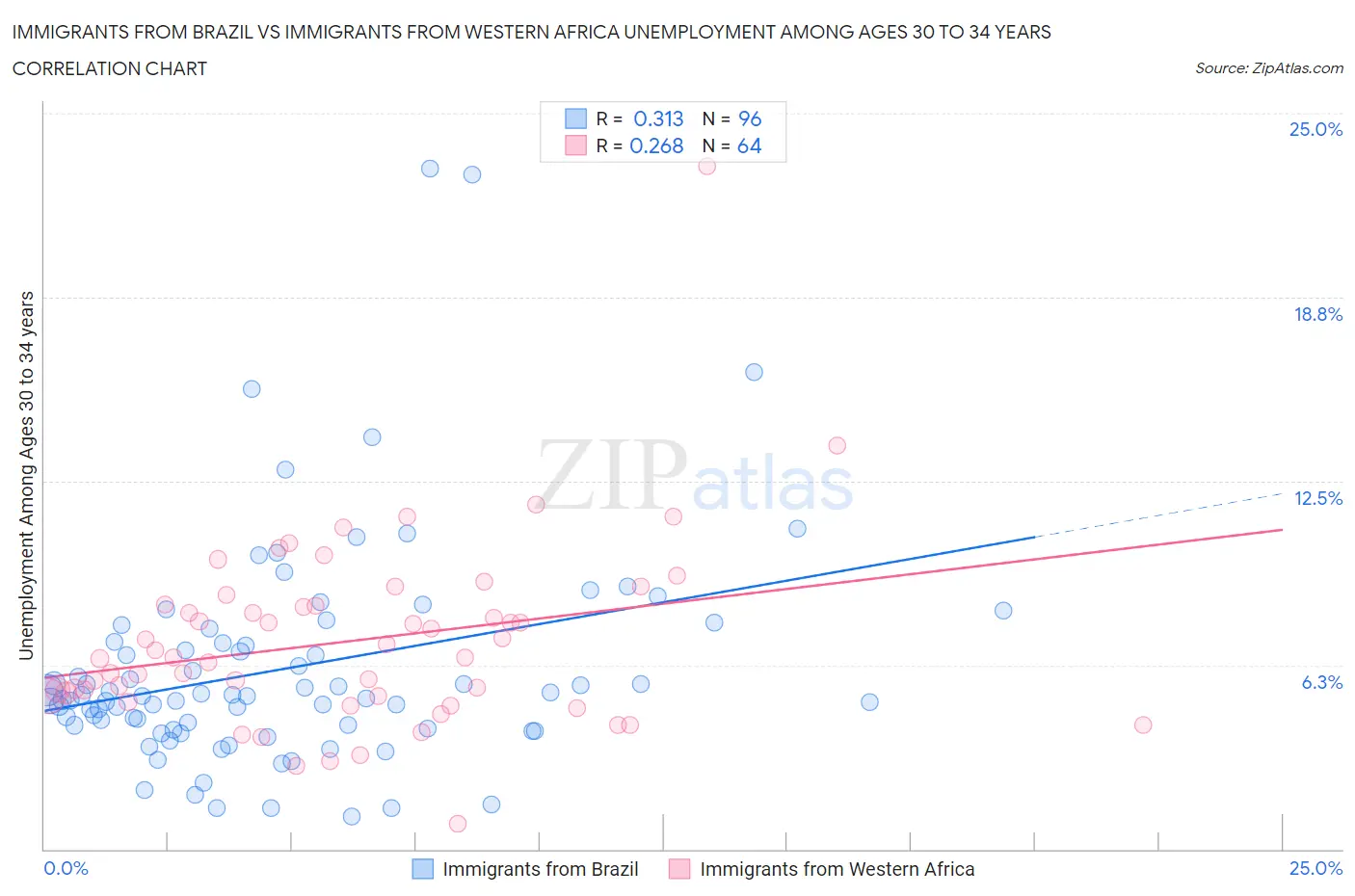 Immigrants from Brazil vs Immigrants from Western Africa Unemployment Among Ages 30 to 34 years