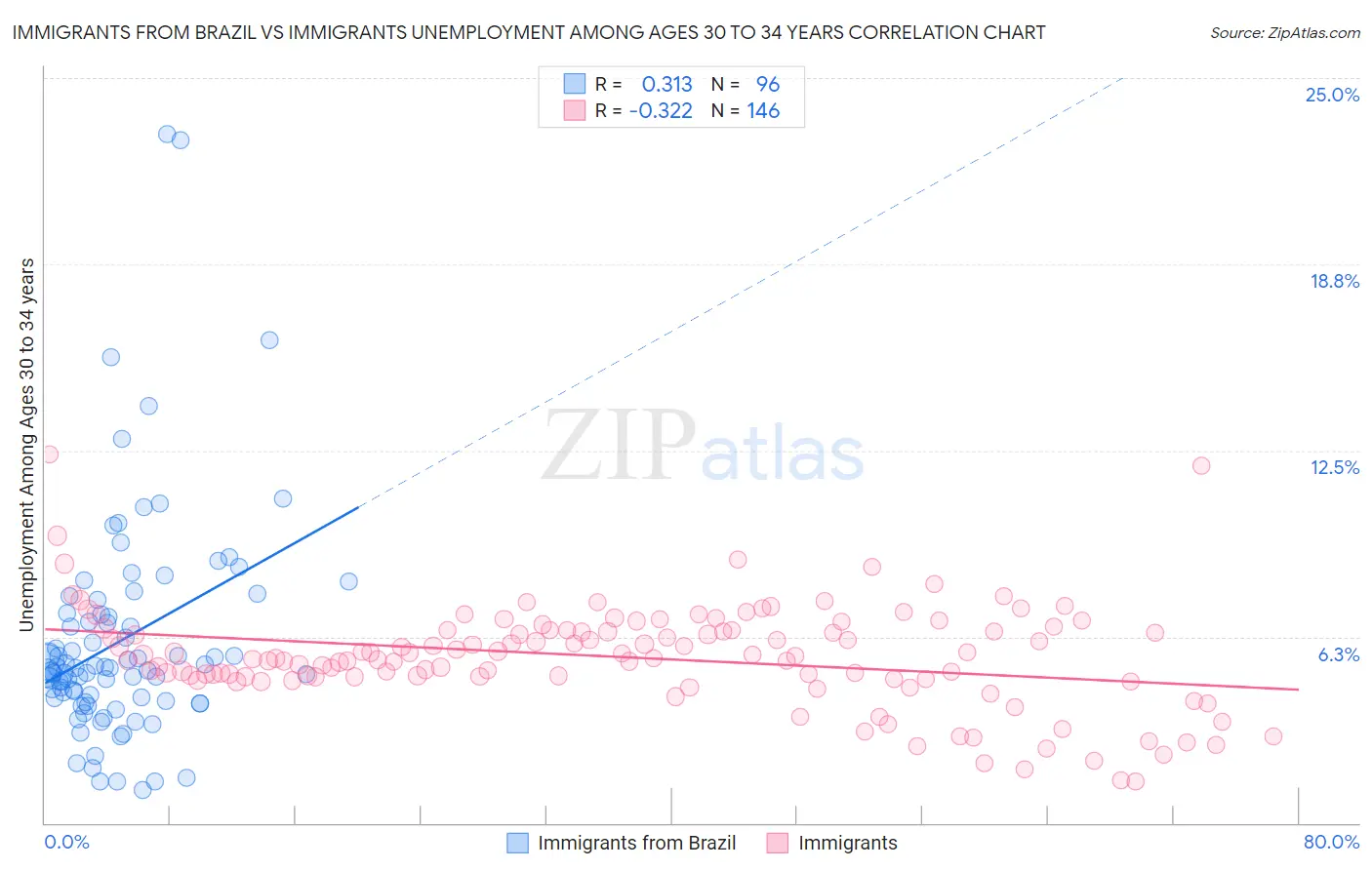 Immigrants from Brazil vs Immigrants Unemployment Among Ages 30 to 34 years