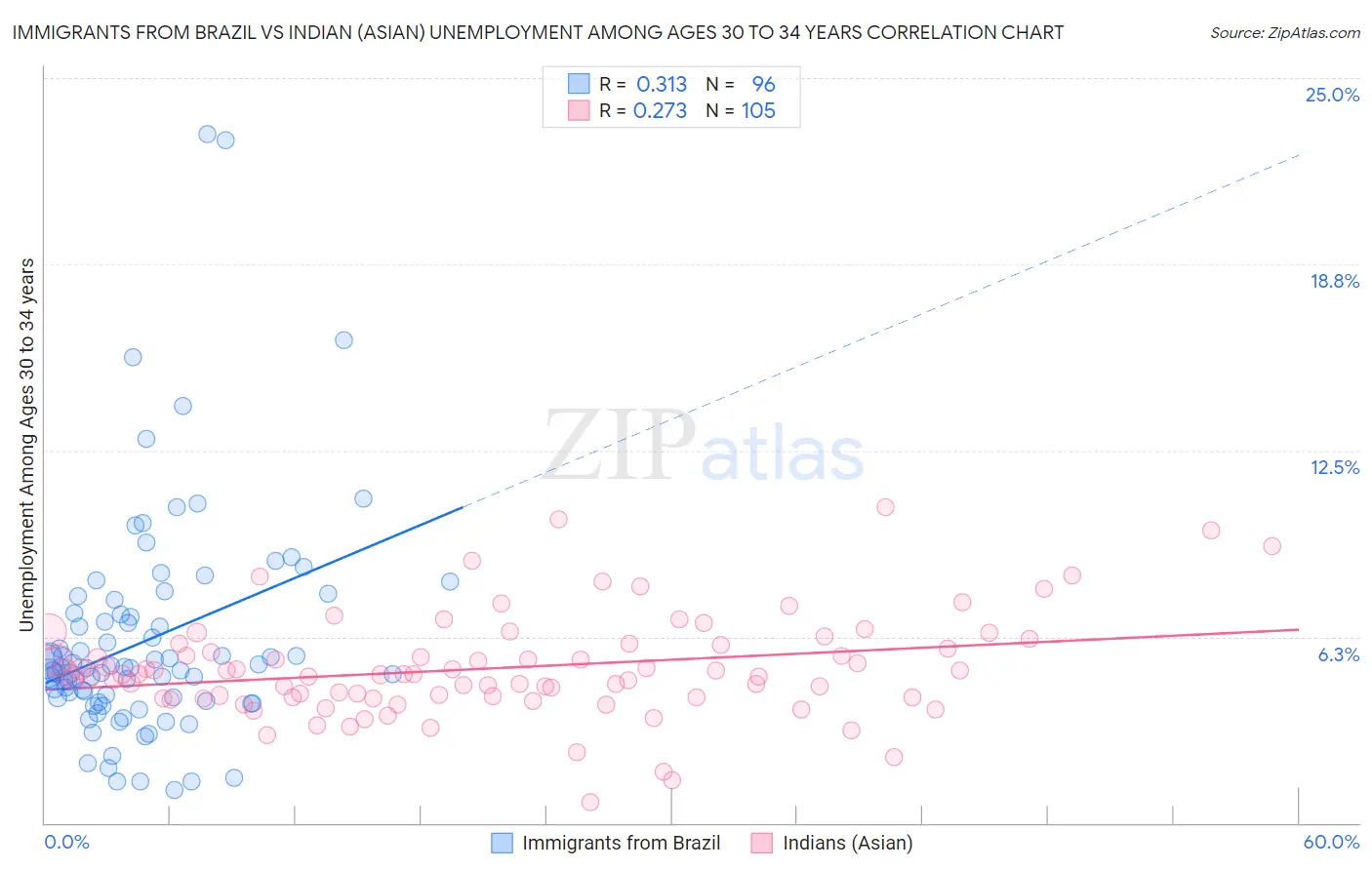 Immigrants from Brazil vs Indian (Asian) Unemployment Among Ages 30 to 34 years