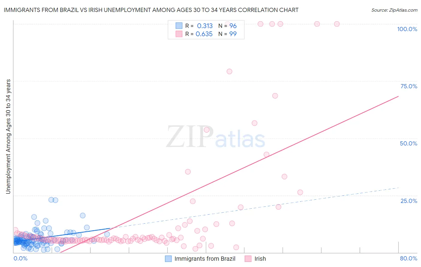 Immigrants from Brazil vs Irish Unemployment Among Ages 30 to 34 years