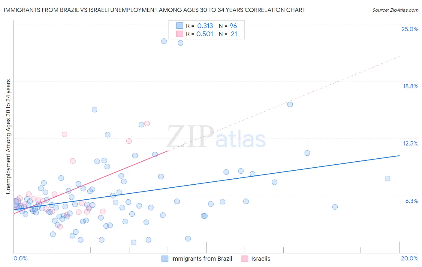 Immigrants from Brazil vs Israeli Unemployment Among Ages 30 to 34 years