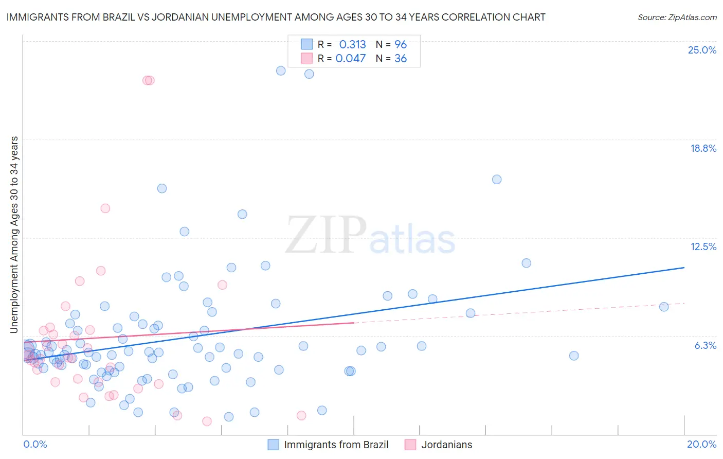 Immigrants from Brazil vs Jordanian Unemployment Among Ages 30 to 34 years