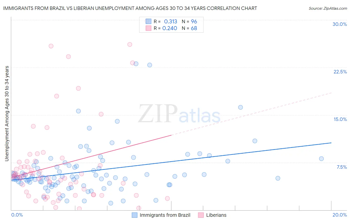 Immigrants from Brazil vs Liberian Unemployment Among Ages 30 to 34 years