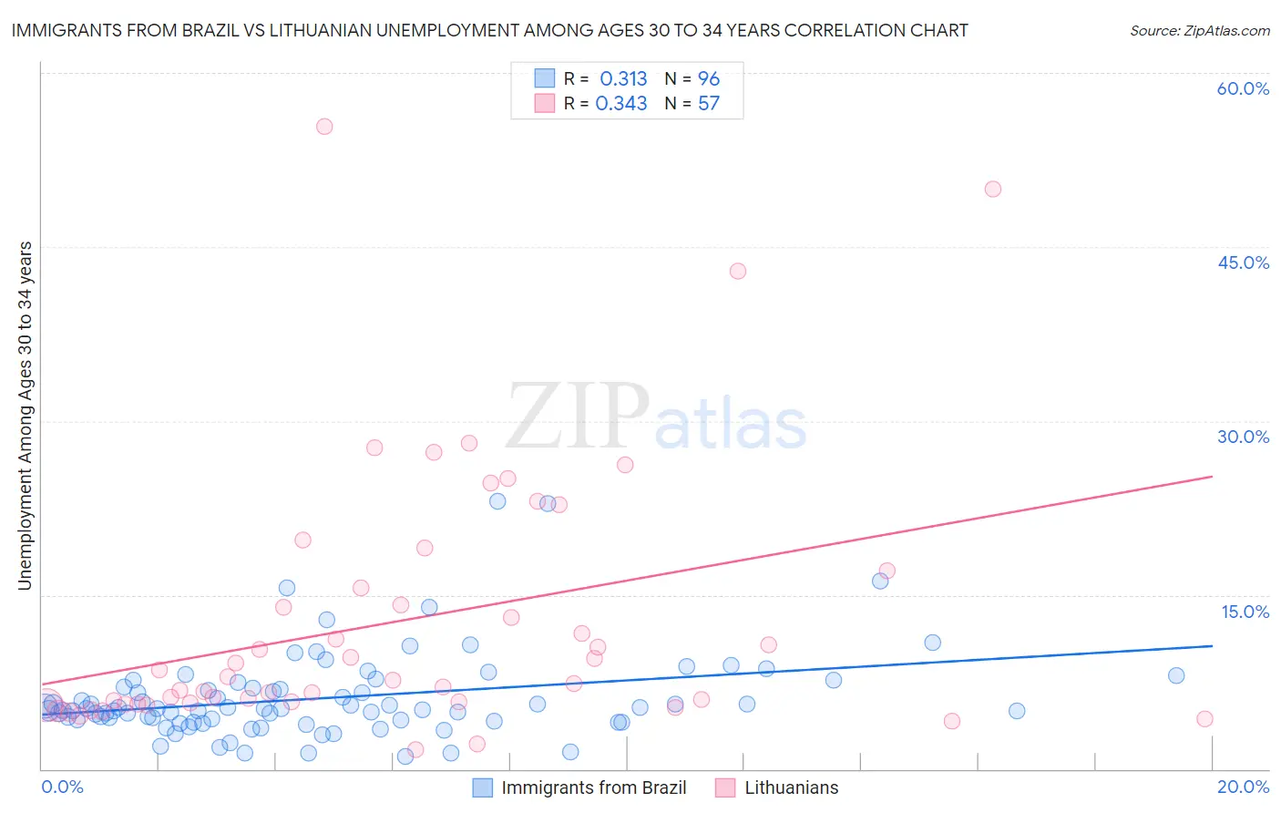 Immigrants from Brazil vs Lithuanian Unemployment Among Ages 30 to 34 years