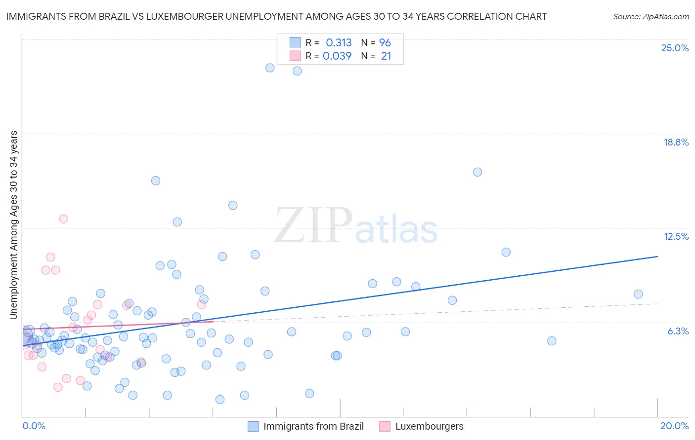 Immigrants from Brazil vs Luxembourger Unemployment Among Ages 30 to 34 years