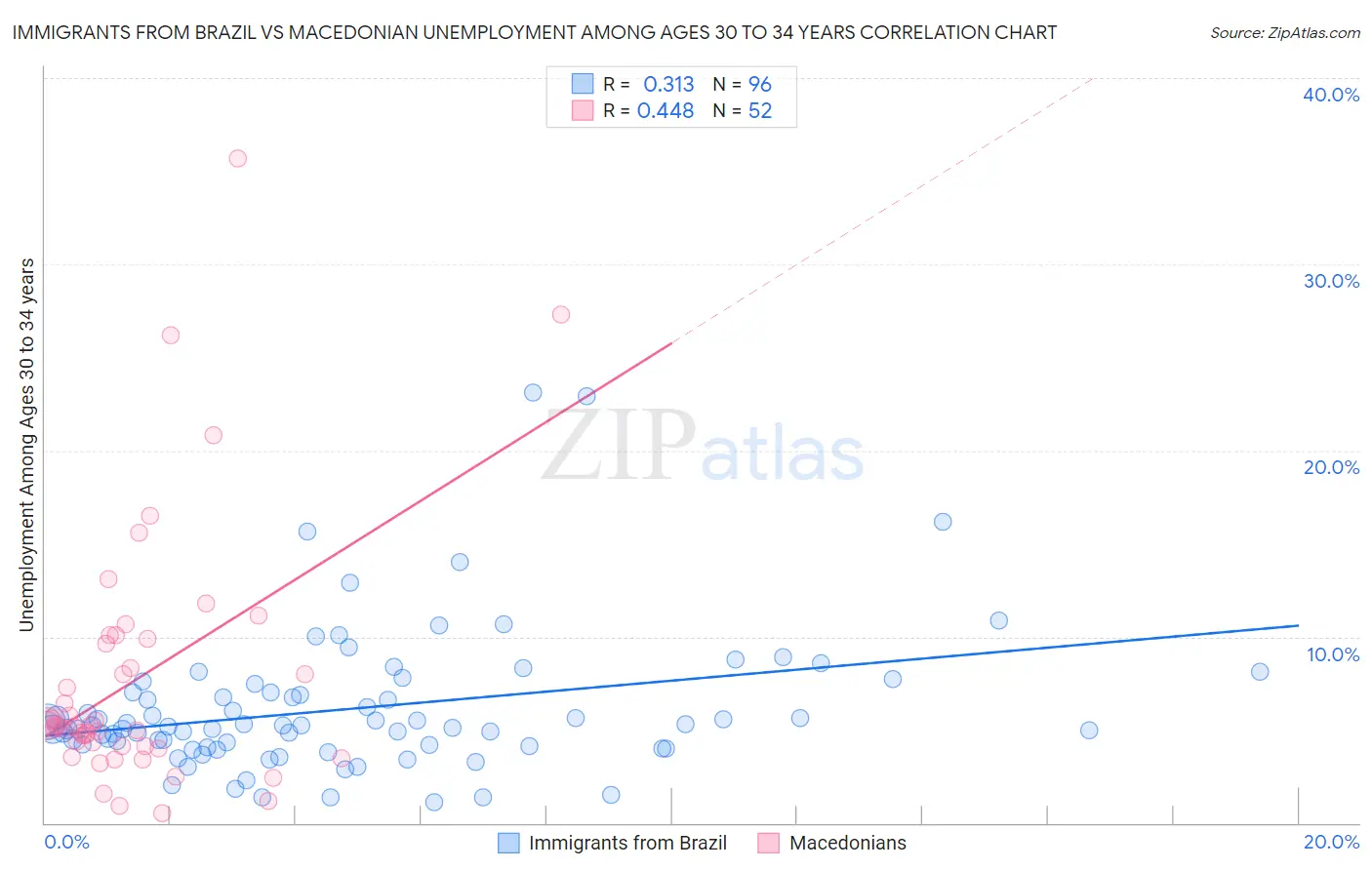 Immigrants from Brazil vs Macedonian Unemployment Among Ages 30 to 34 years