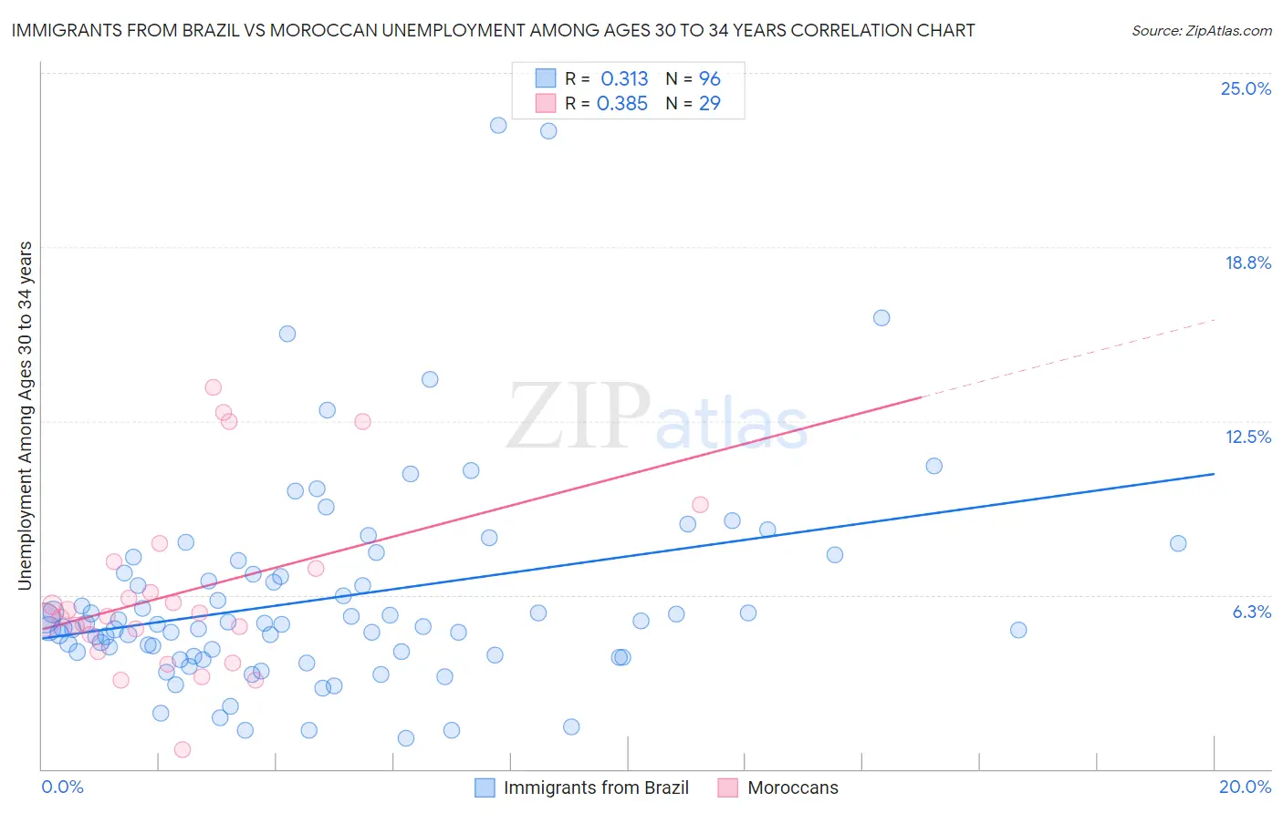 Immigrants from Brazil vs Moroccan Unemployment Among Ages 30 to 34 years