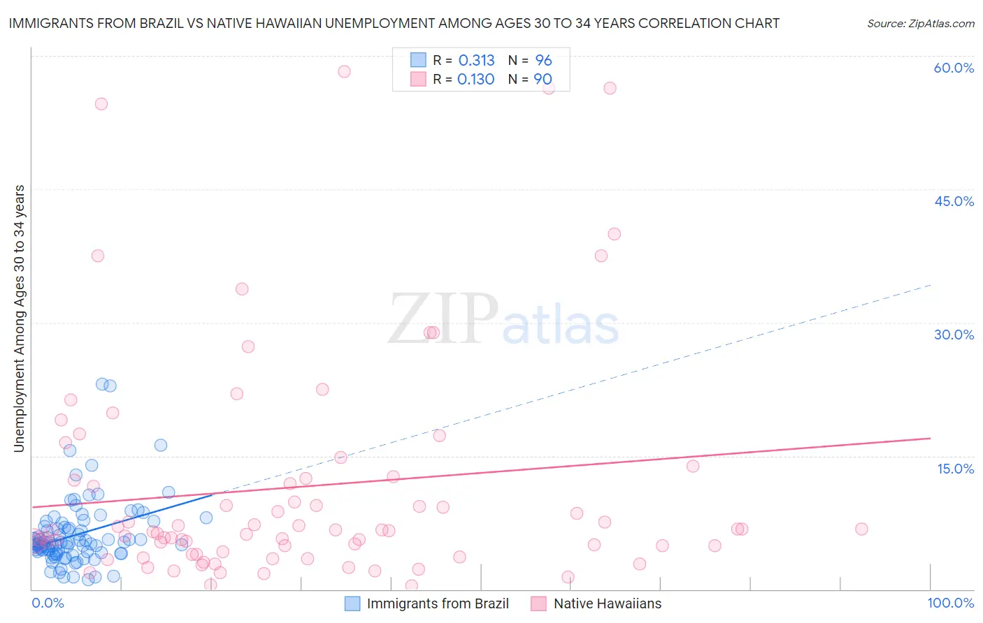 Immigrants from Brazil vs Native Hawaiian Unemployment Among Ages 30 to 34 years