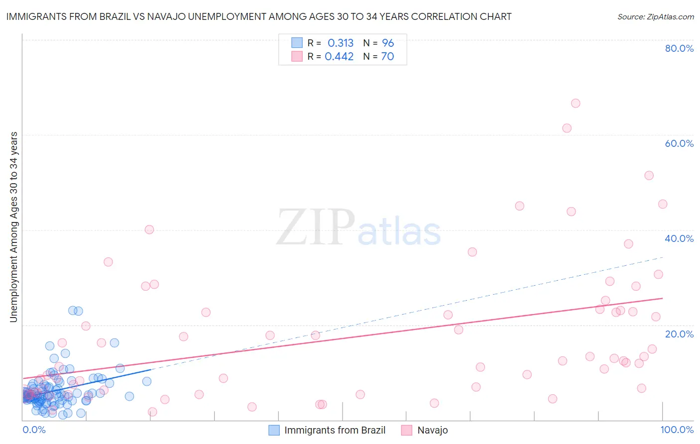 Immigrants from Brazil vs Navajo Unemployment Among Ages 30 to 34 years