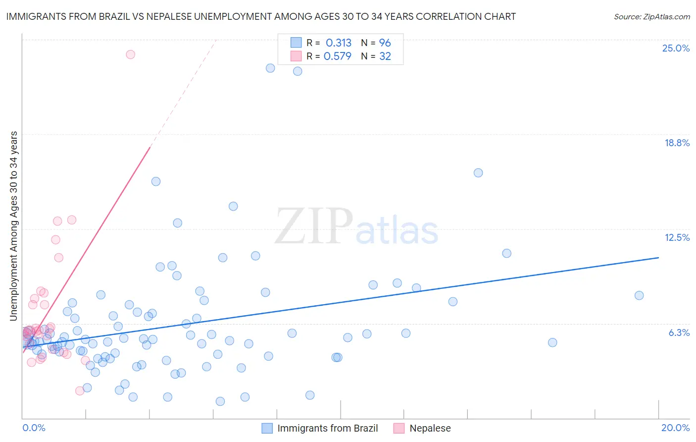 Immigrants from Brazil vs Nepalese Unemployment Among Ages 30 to 34 years