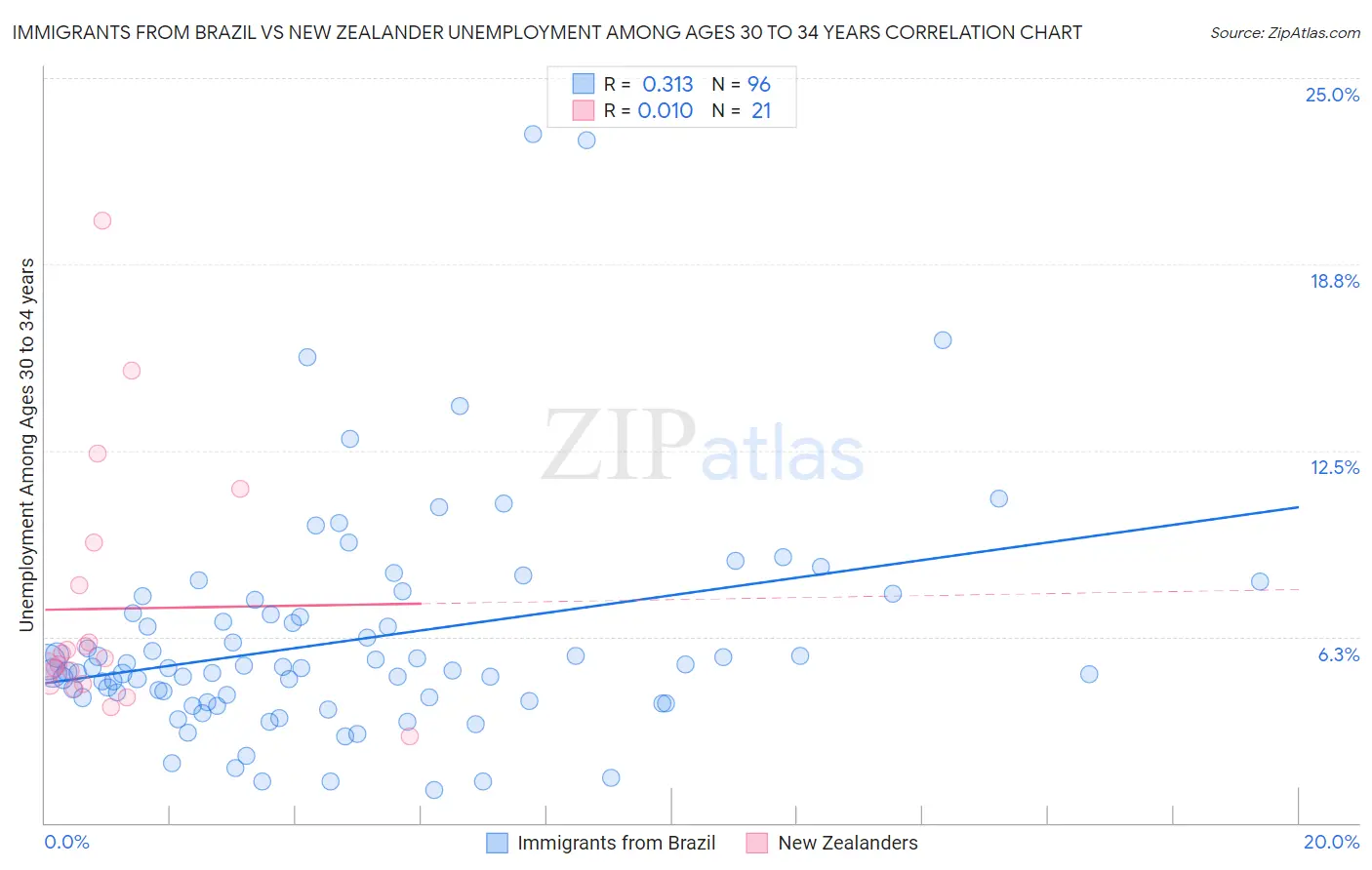 Immigrants from Brazil vs New Zealander Unemployment Among Ages 30 to 34 years