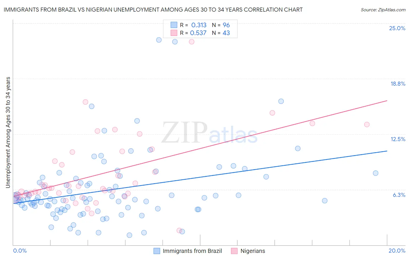 Immigrants from Brazil vs Nigerian Unemployment Among Ages 30 to 34 years