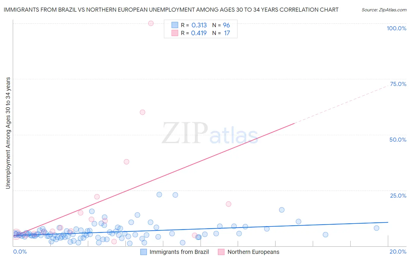 Immigrants from Brazil vs Northern European Unemployment Among Ages 30 to 34 years