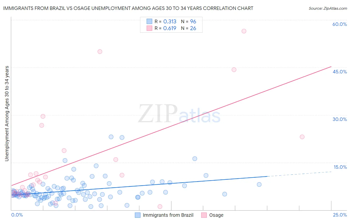 Immigrants from Brazil vs Osage Unemployment Among Ages 30 to 34 years