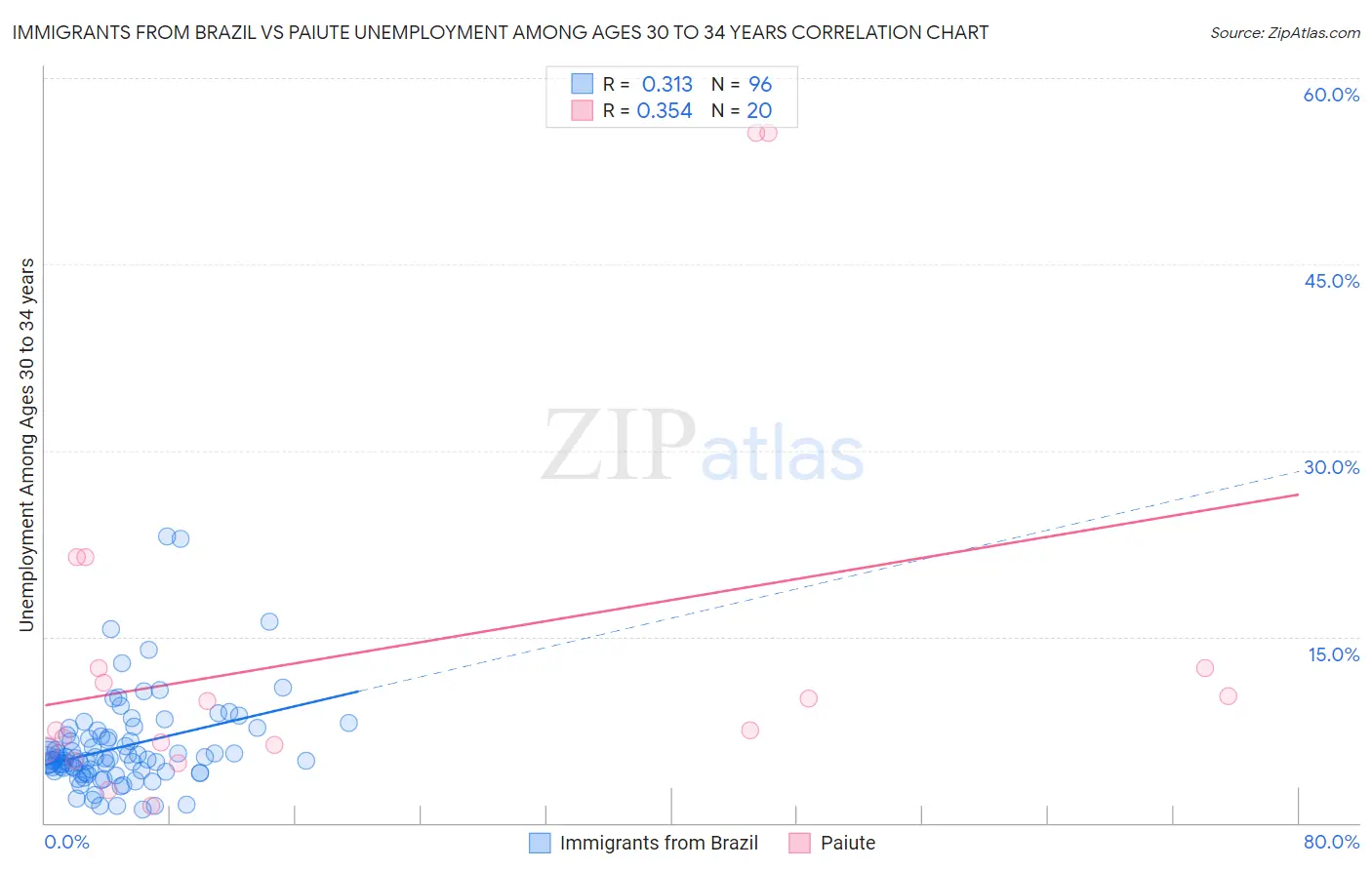 Immigrants from Brazil vs Paiute Unemployment Among Ages 30 to 34 years