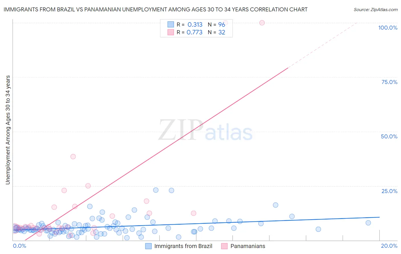 Immigrants from Brazil vs Panamanian Unemployment Among Ages 30 to 34 years