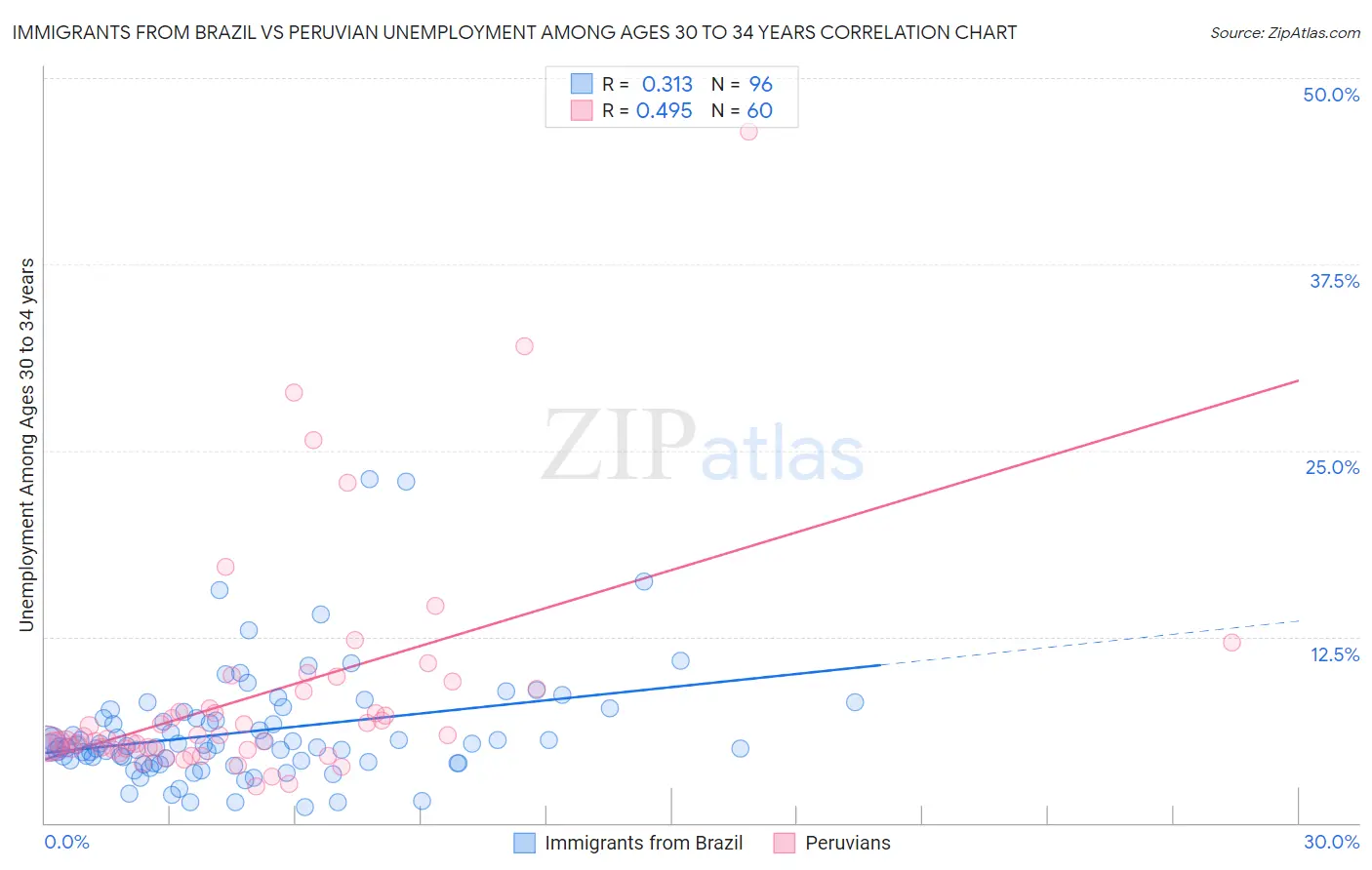 Immigrants from Brazil vs Peruvian Unemployment Among Ages 30 to 34 years