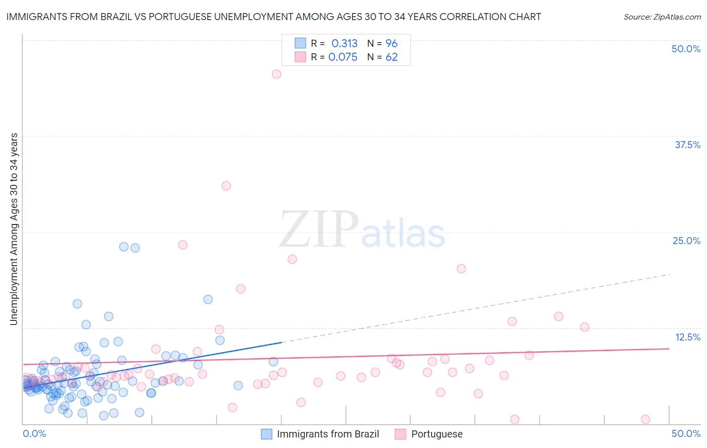 Immigrants from Brazil vs Portuguese Unemployment Among Ages 30 to 34 years