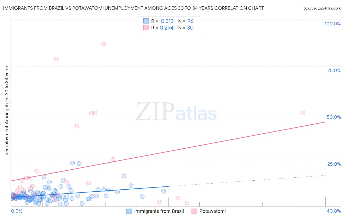 Immigrants from Brazil vs Potawatomi Unemployment Among Ages 30 to 34 years