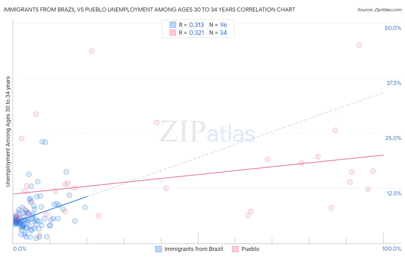 Immigrants from Brazil vs Pueblo Unemployment Among Ages 30 to 34 years
