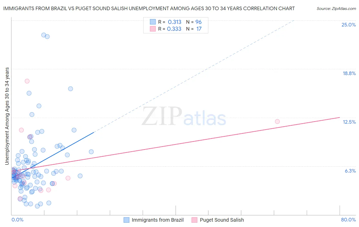 Immigrants from Brazil vs Puget Sound Salish Unemployment Among Ages 30 to 34 years