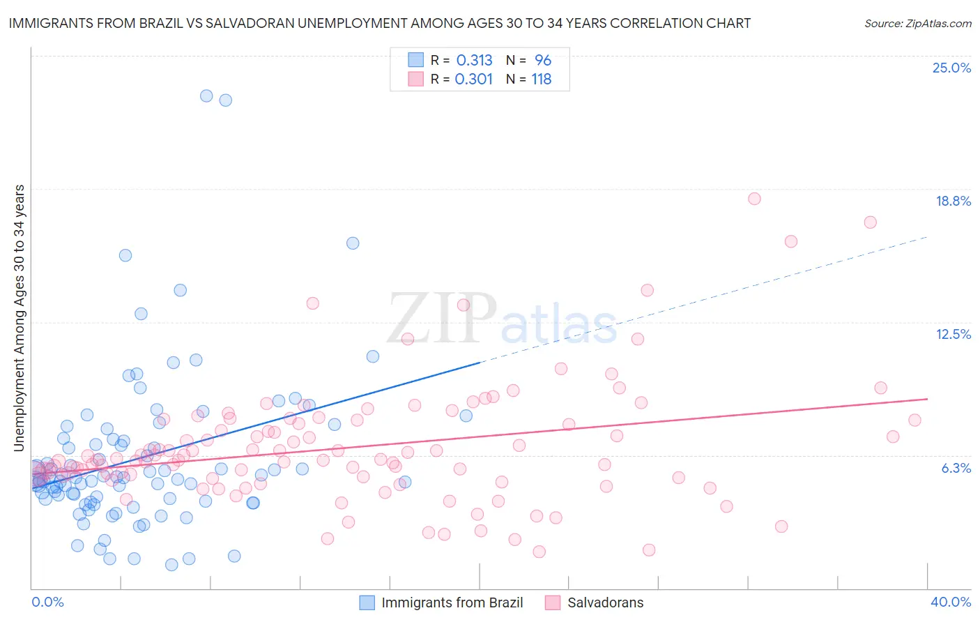 Immigrants from Brazil vs Salvadoran Unemployment Among Ages 30 to 34 years