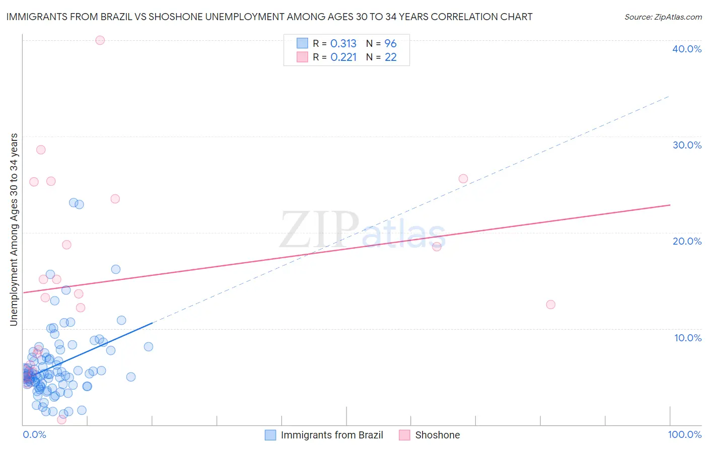 Immigrants from Brazil vs Shoshone Unemployment Among Ages 30 to 34 years