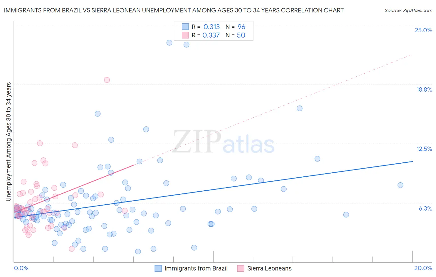 Immigrants from Brazil vs Sierra Leonean Unemployment Among Ages 30 to 34 years