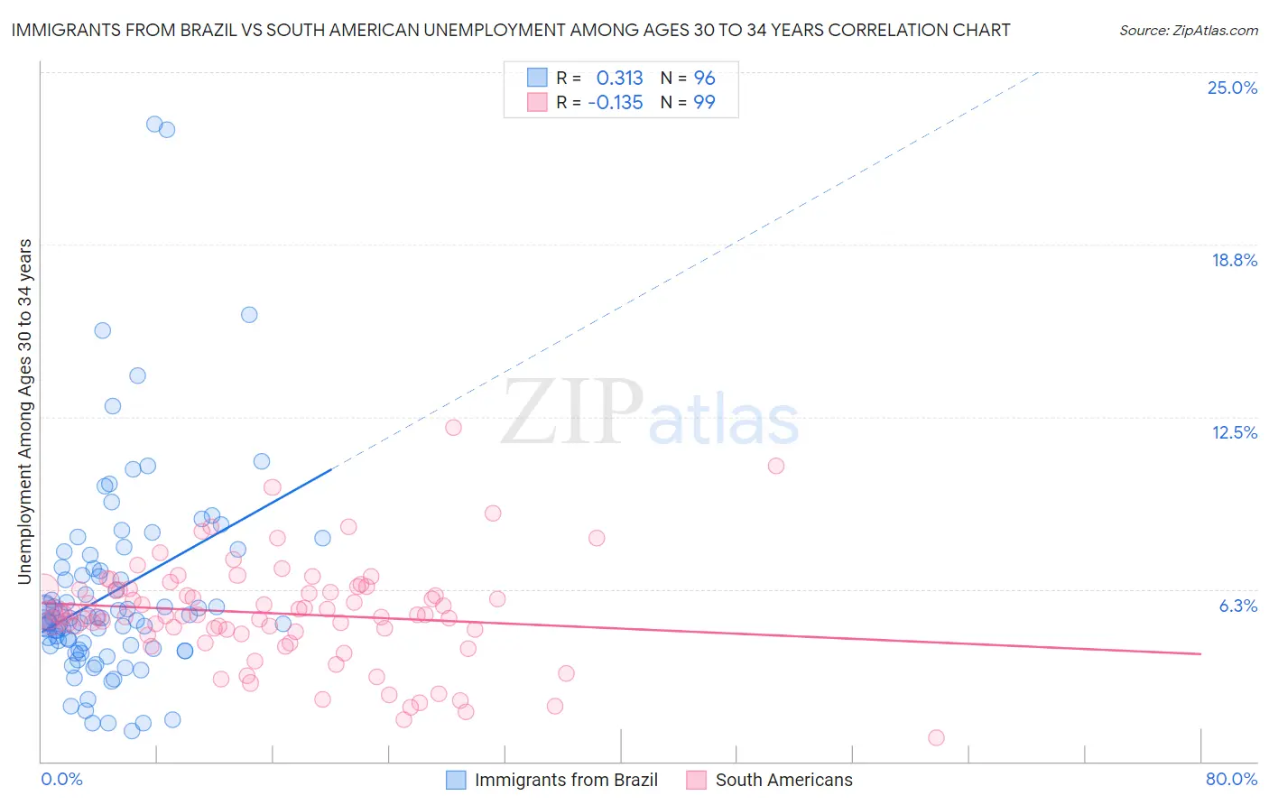 Immigrants from Brazil vs South American Unemployment Among Ages 30 to 34 years