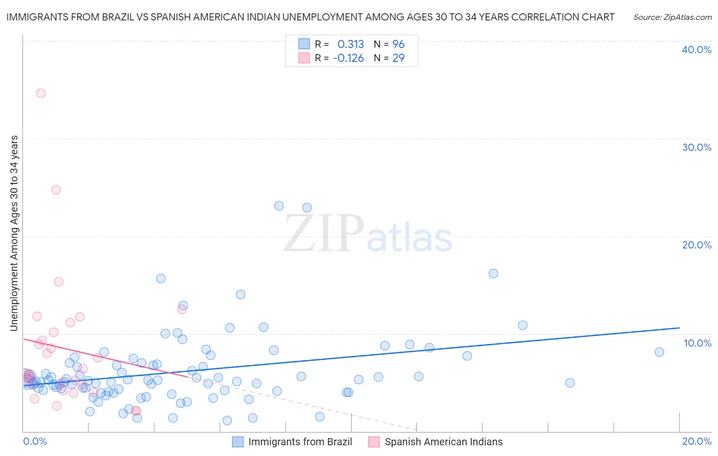 Immigrants from Brazil vs Spanish American Indian Unemployment Among Ages 30 to 34 years