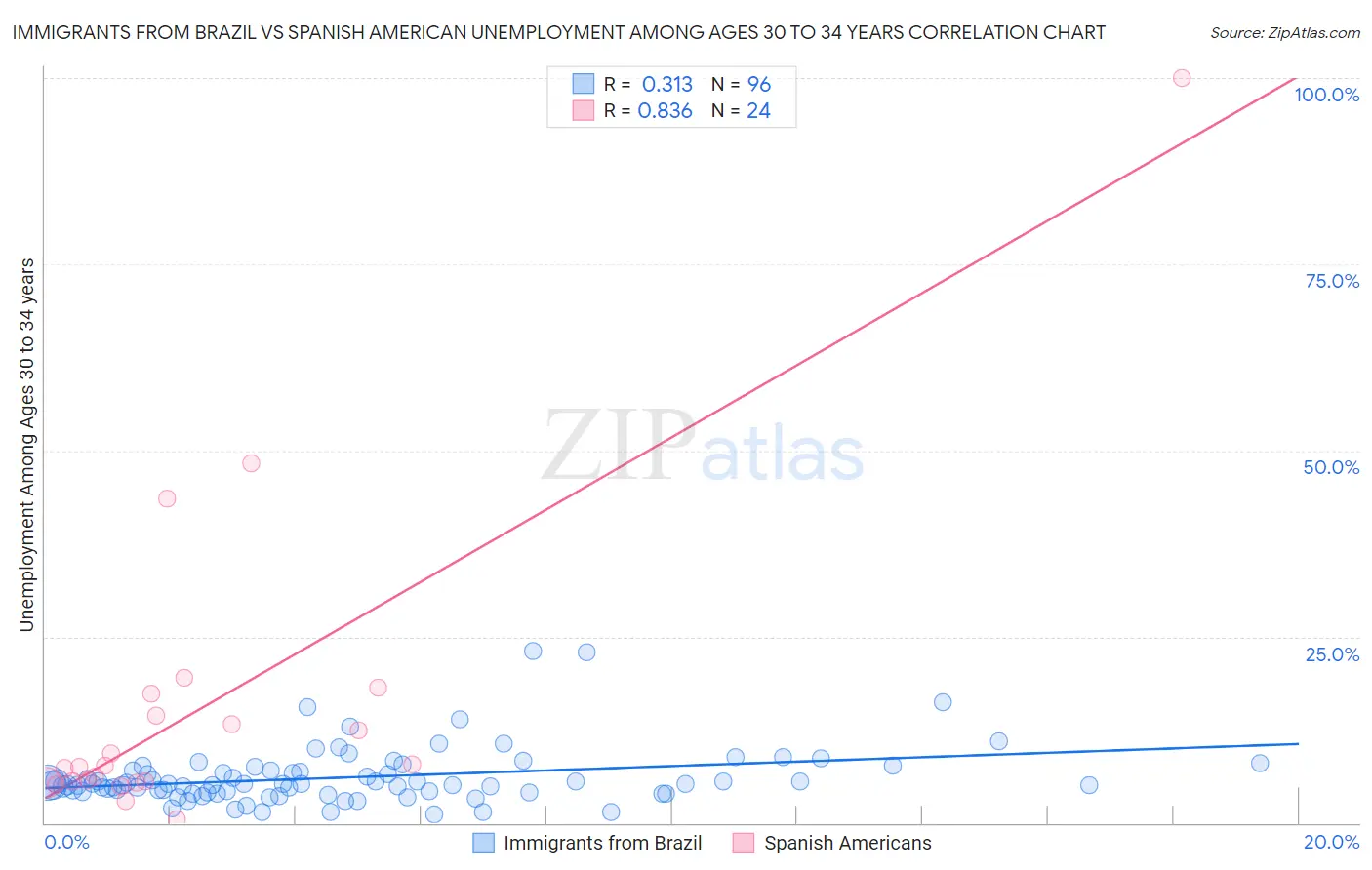 Immigrants from Brazil vs Spanish American Unemployment Among Ages 30 to 34 years