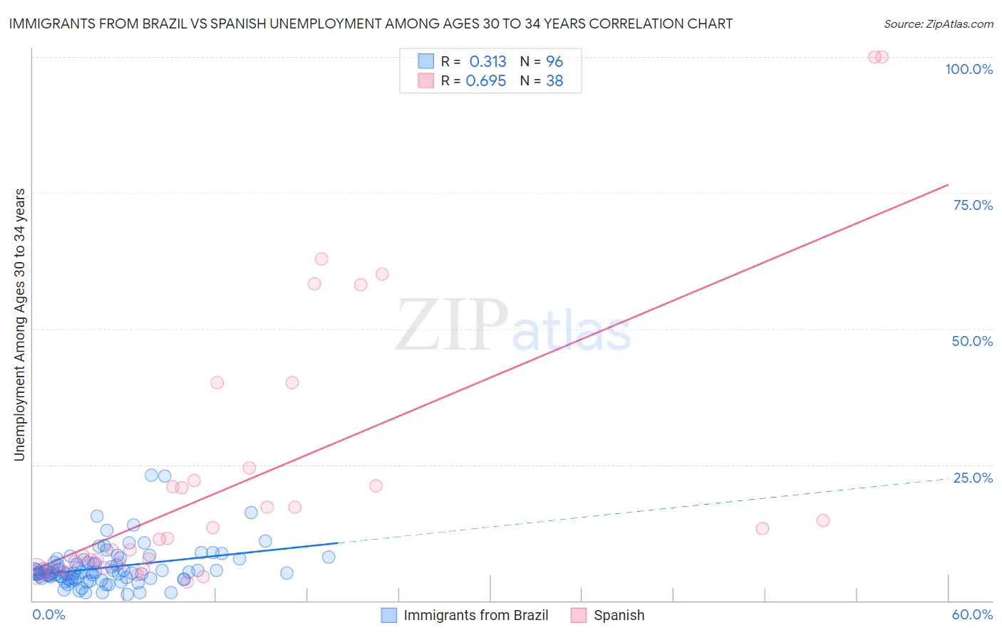 Immigrants from Brazil vs Spanish Unemployment Among Ages 30 to 34 years