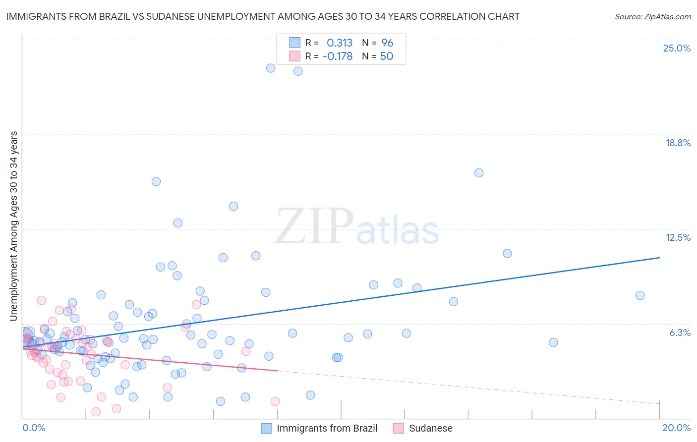 Immigrants from Brazil vs Sudanese Unemployment Among Ages 30 to 34 years