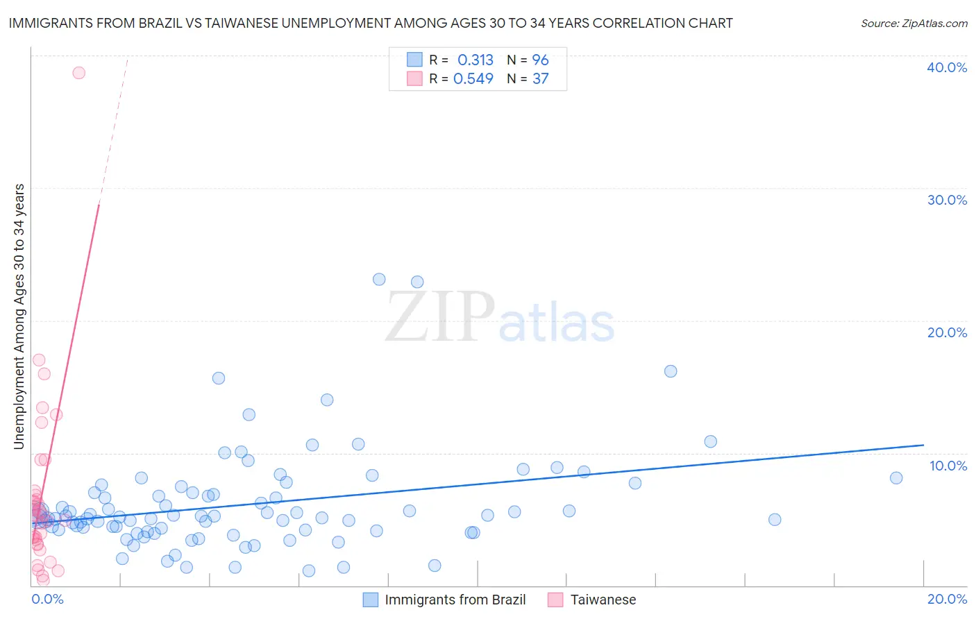 Immigrants from Brazil vs Taiwanese Unemployment Among Ages 30 to 34 years