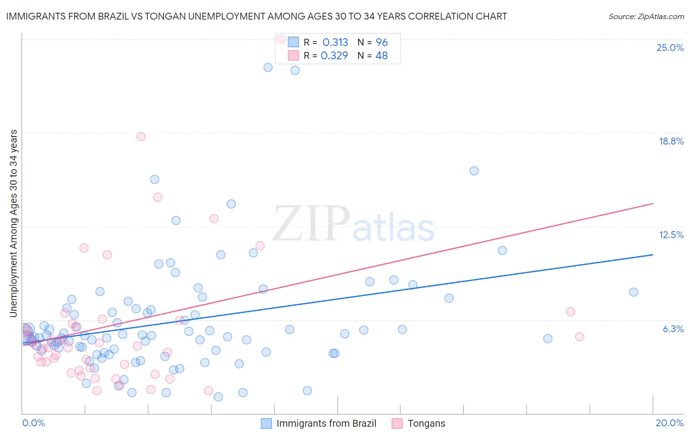 Immigrants from Brazil vs Tongan Unemployment Among Ages 30 to 34 years