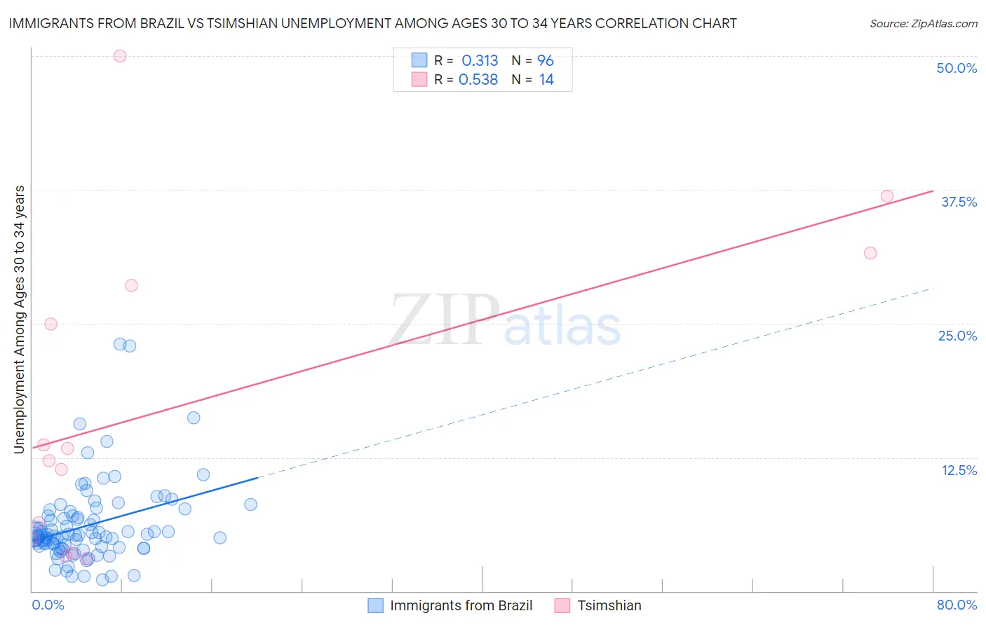 Immigrants from Brazil vs Tsimshian Unemployment Among Ages 30 to 34 years