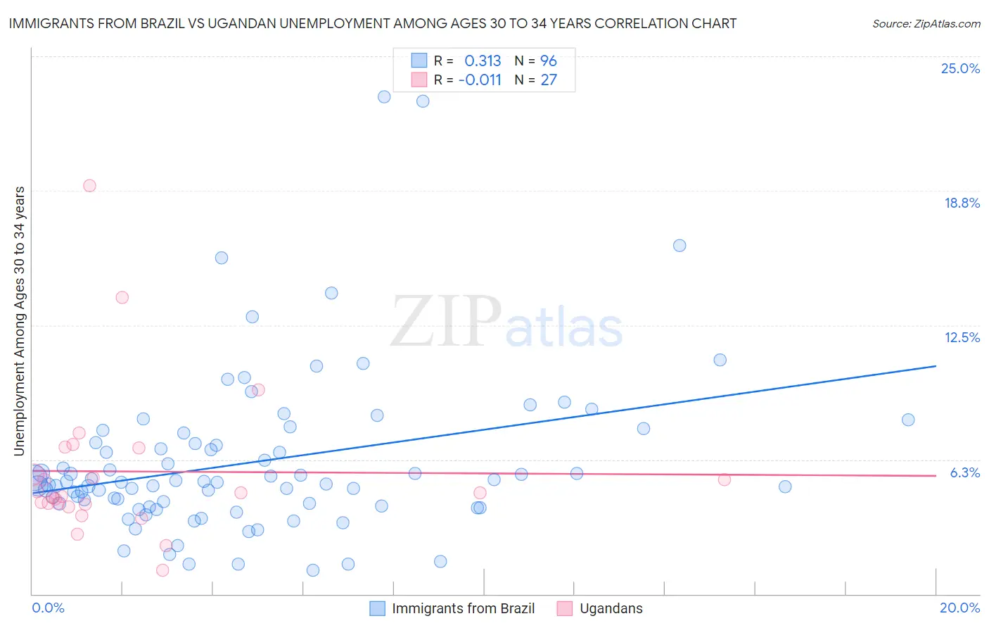 Immigrants from Brazil vs Ugandan Unemployment Among Ages 30 to 34 years