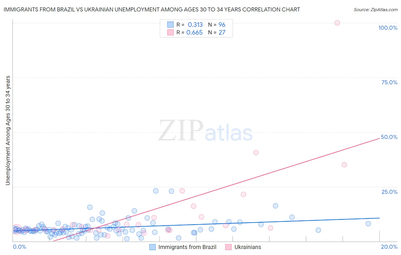 Immigrants from Brazil vs Ukrainian Unemployment Among Ages 30 to 34 years