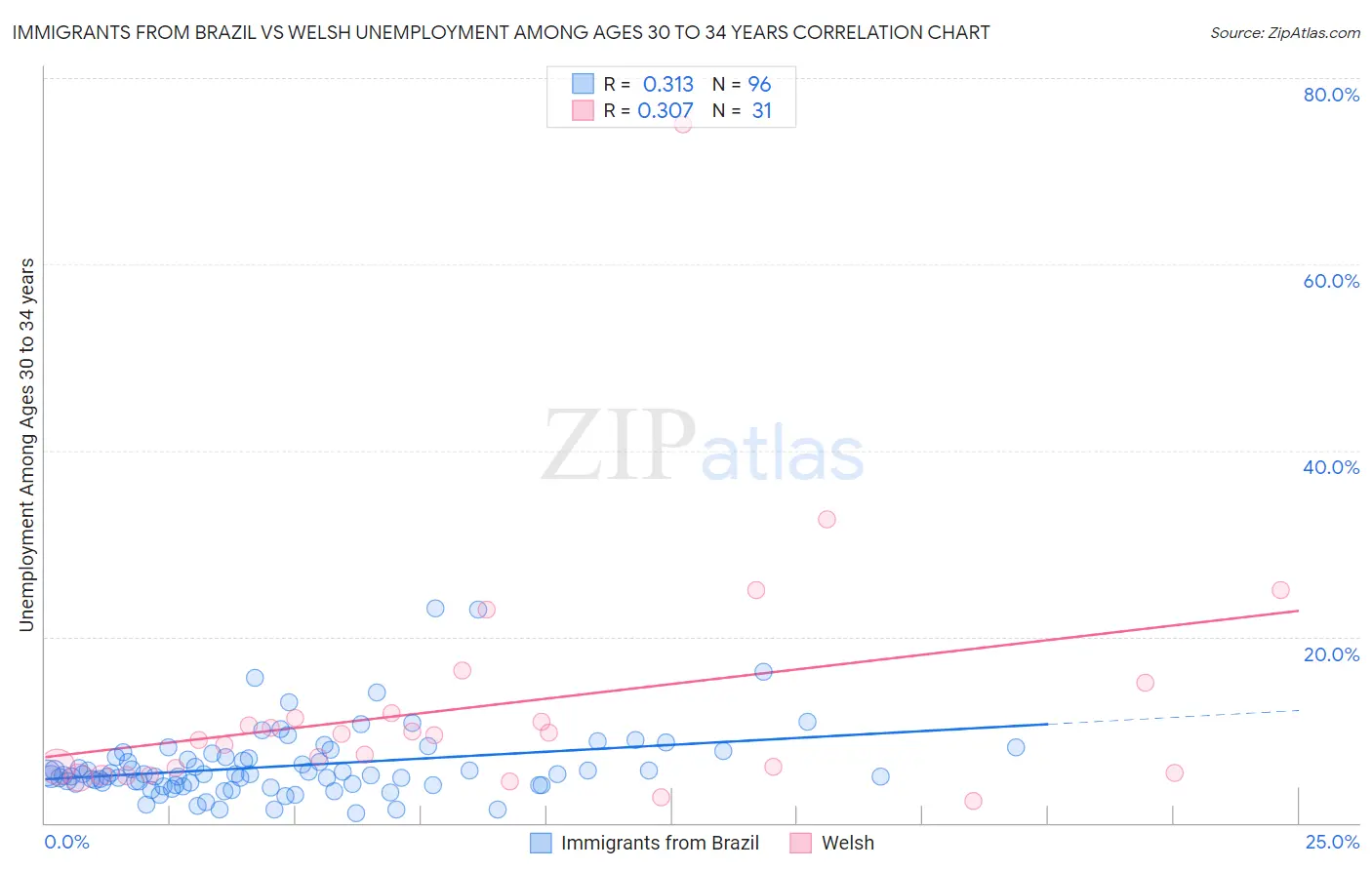 Immigrants from Brazil vs Welsh Unemployment Among Ages 30 to 34 years