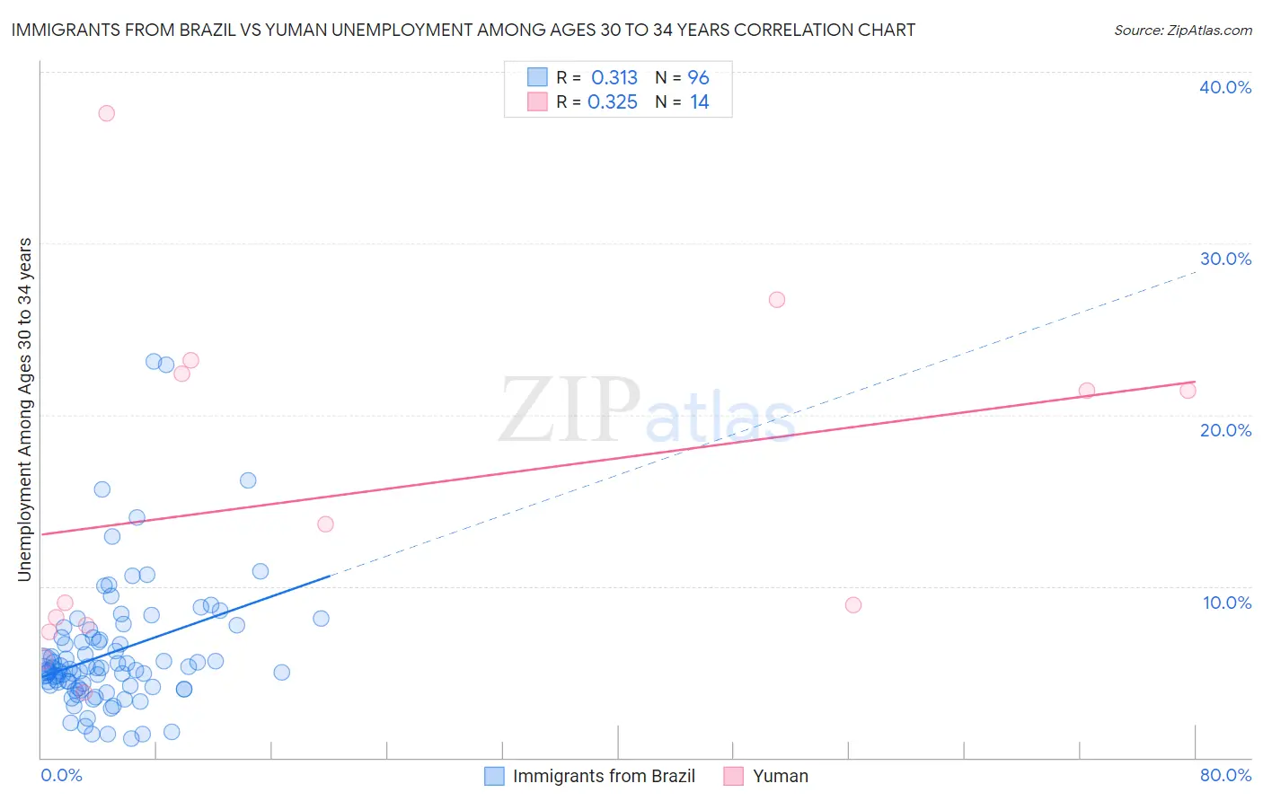 Immigrants from Brazil vs Yuman Unemployment Among Ages 30 to 34 years