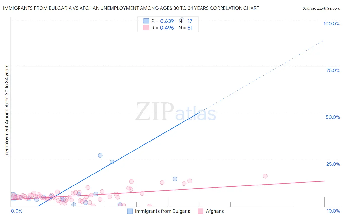 Immigrants from Bulgaria vs Afghan Unemployment Among Ages 30 to 34 years